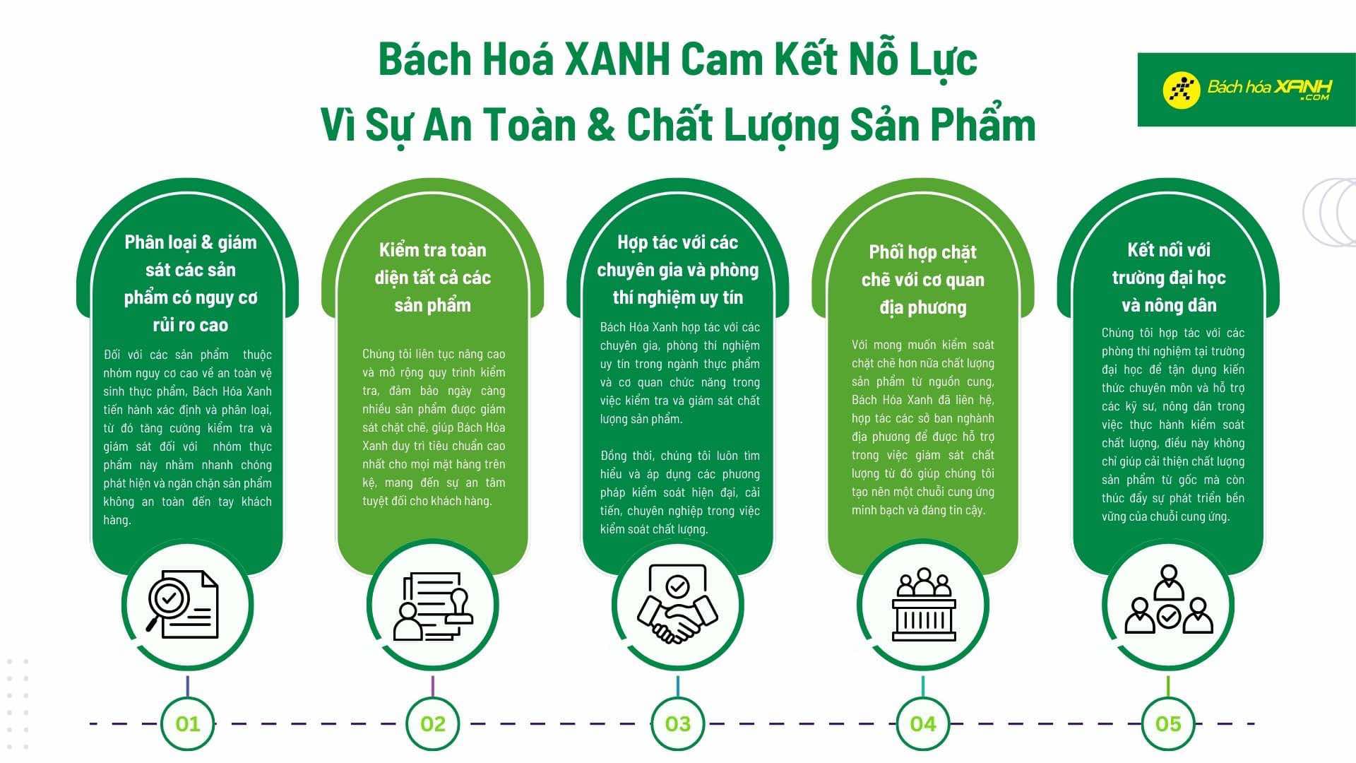 Quy trình kiểm soát chất lượng tai Bách hóa XANH