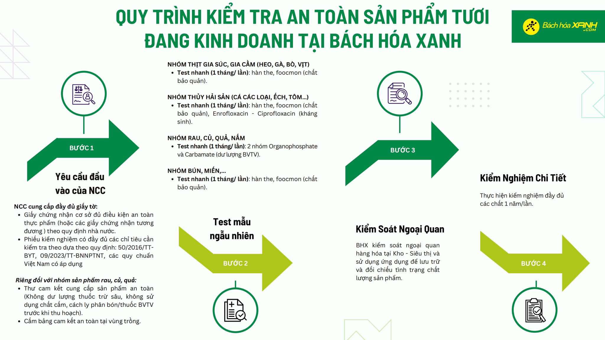 Quy trình kiểm soát chất lượng tai Bách hóa XANH