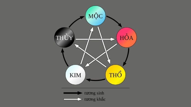 Xem xét tuổi và mệnh của gia chủ