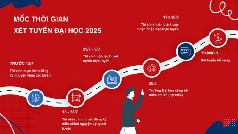 Quy trình đăng ký nguyện vọng xét tuyển đại học năm 2025 cơ bản và chi tiết