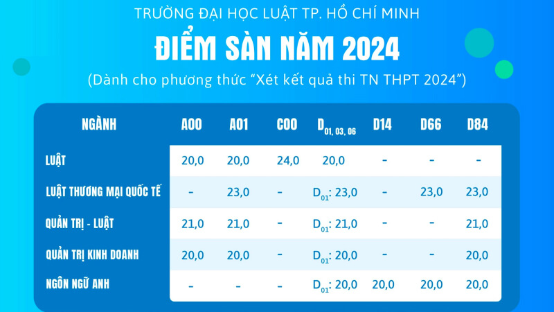 Tham khảo điểm sàn năm 2024 của Trường Đại học Luật TP. Hồ Chí Minh Tham khảo điểm sàn năm 2024 của Trường Đại học Luật TP. Hồ Chí Minh
