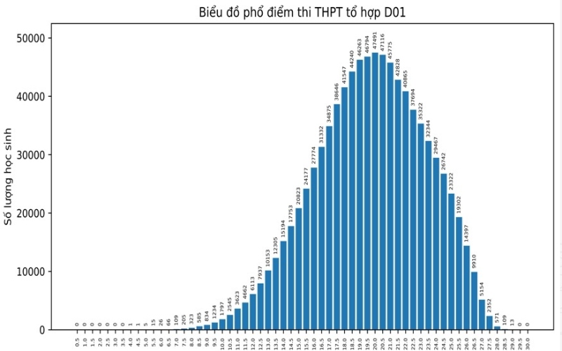 Phổ điểm thi tốt nghiệp THPT là gì? Phổ điểm thi tốt nghiệp THPT là gì?