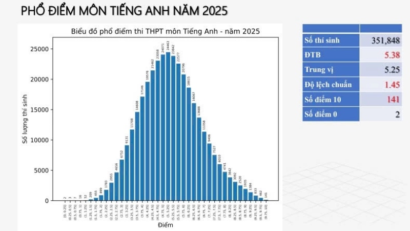 Phổ điểm Tiếng Anh Phổ điểm Tiếng Anh