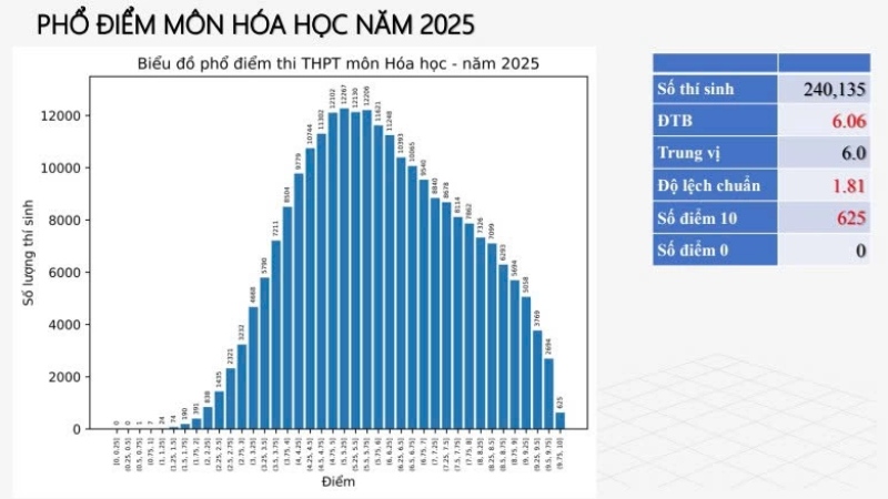 Phổ điểm Hóa học Phổ điểm Hóa học