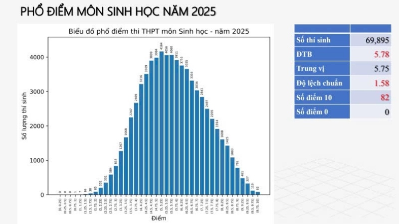 Phổ điểm Sinh học Phổ điểm Sinh học