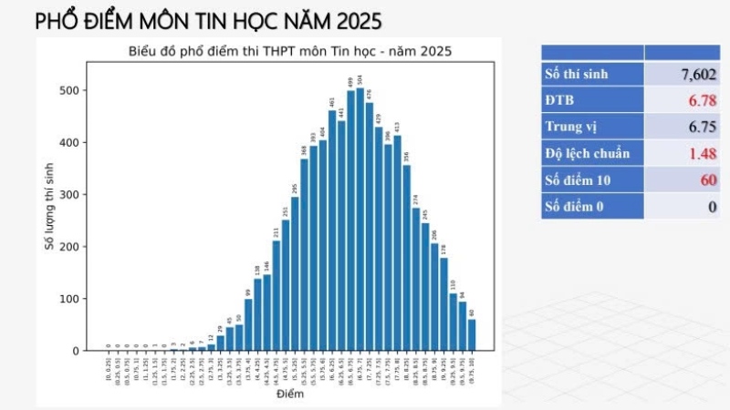 Phổ điểm Tin học Phổ điểm Tin học