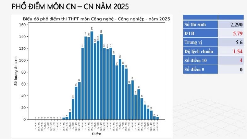 Phổ điểm Công nghệ Công nghiệp Phổ điểm Công nghệ Công nghiệp