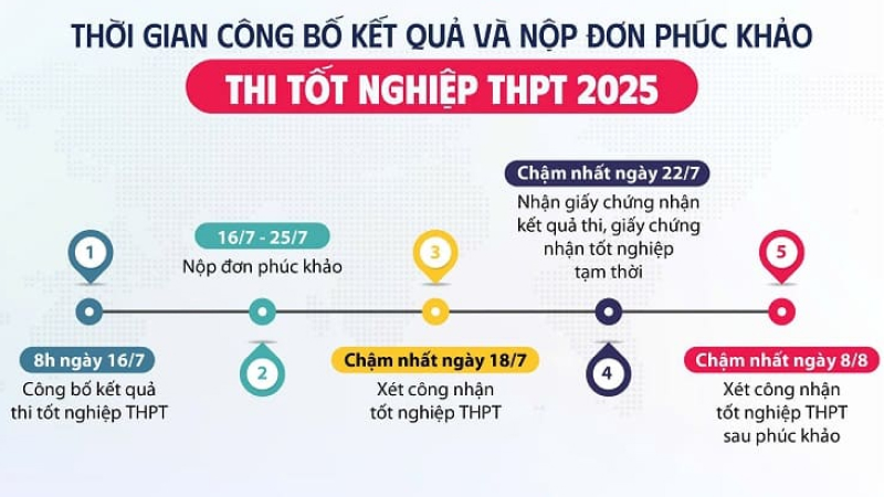 Một số mốc thời gian quan trọng trong kì thi THPT 2025 Một số mốc thời gian quan trọng trong kì thi THPT 2025