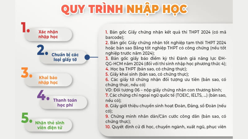 Quy trình nhập học tham khảo