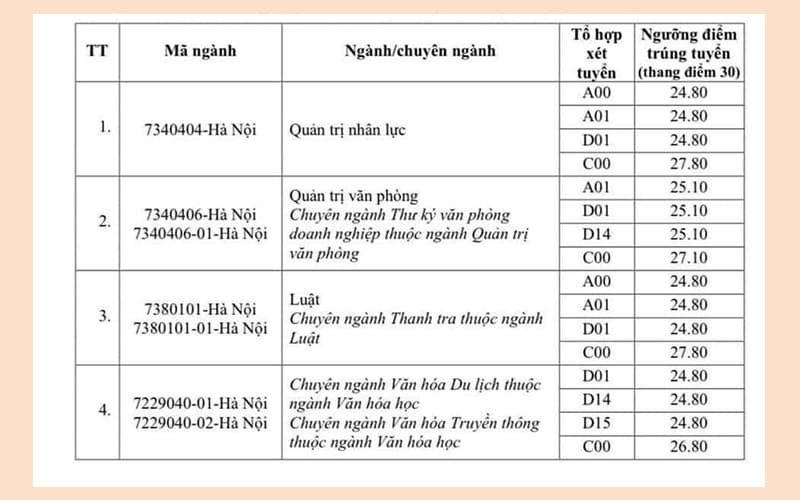 Điểm chuẩn của học viện Hành chính Quốc gia 2024 Điểm chuẩn của học viện Hành chính Quốc gia 2024