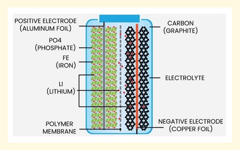 Pin LFP (Lithium Iron Phosphate – LiFePO4)