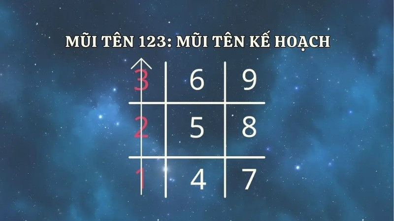 Mũi tên kế hoạch Mũi tên kế hoạch