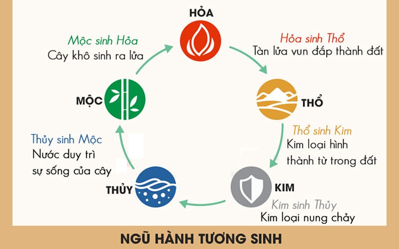 Ngũ hành tương sinh Ngũ hành tương sinh