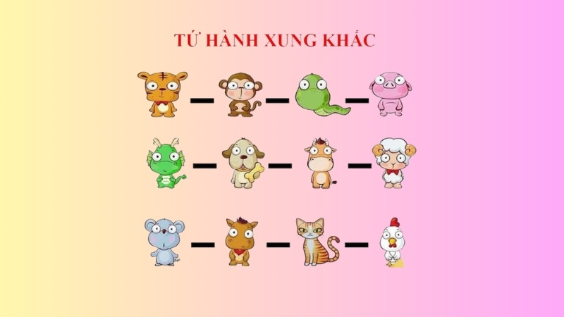 Tứ hành xung là bốn con giáp có bản mệnh và ngũ hành xung khắc nhau