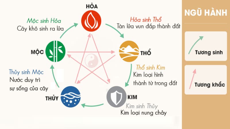Hóa giải bằng Ngũ hành tương sinh