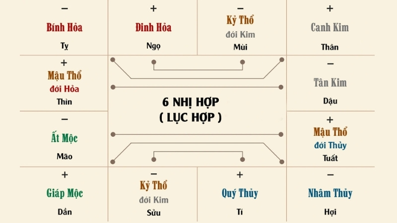 Lục hợp được tạo thành từ nguyên tắc âm dương kết hợp