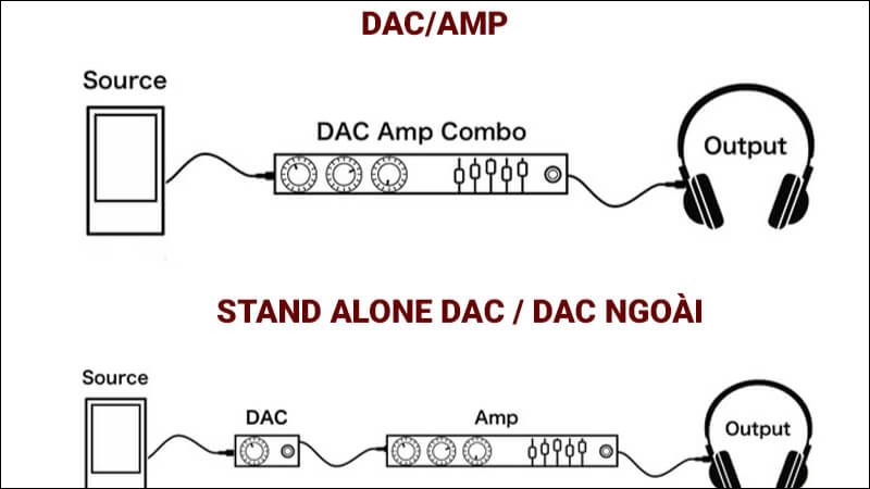 DAC là bộ giải mã kỹ thuật số sang analog DAC là bộ giải mã kỹ thuật số sang analog