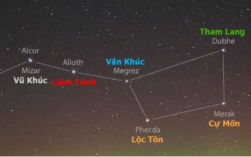 Lộc Tồn kết hợp với sao tốt mang phúc lộc, gặp sao xấu dễ gặp trở ngại