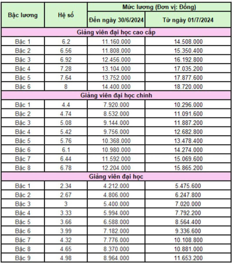 Bảng hệ số lương cơ bản bậc đại học