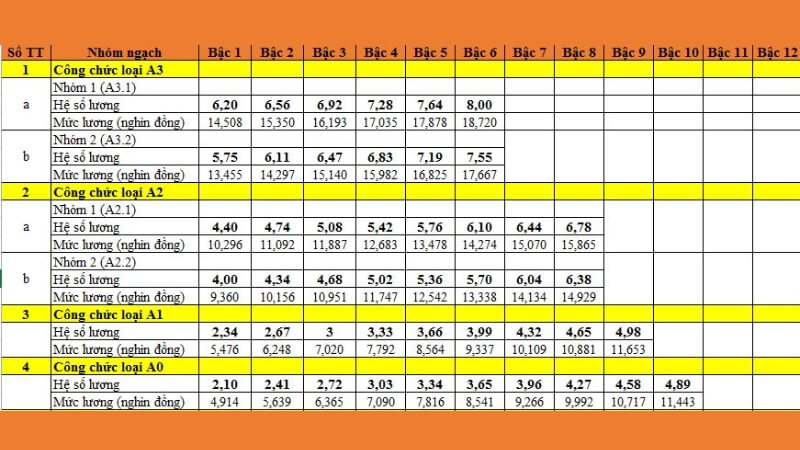 Bảng hệ số lương cơ bản công chức
