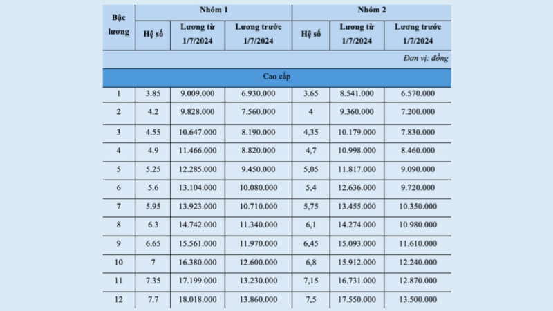 Bảng hệ số lương cơ bản công an