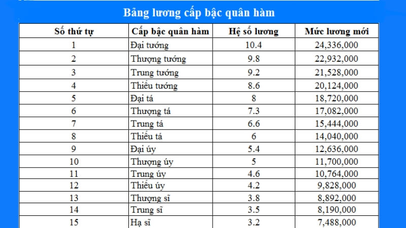 Bảng hệ số lương cơ bản quân đội