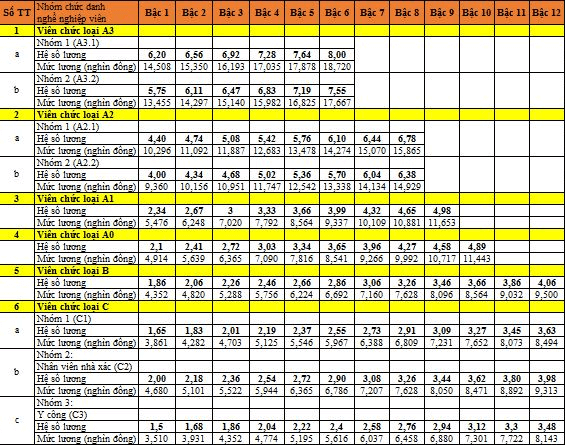 Bảng hệ số lương cơ bản viên chức