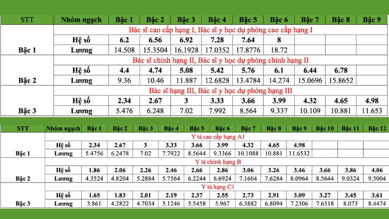 Bảng hệ số lương cơ bản y tế