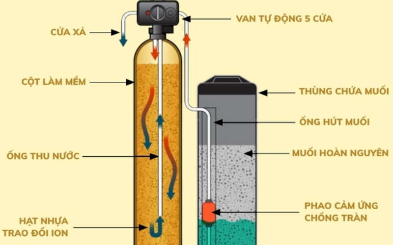Công nghệ trao đổi ion giảm độ cứng và loại bỏ kim loại nặng trong nước