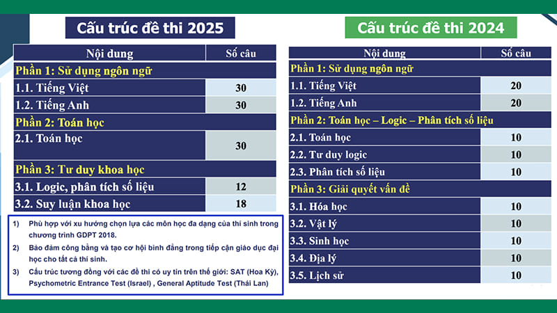 Cấu trúc đề thi đánh giá năng lực ĐHQG TP.HCM Cấu trúc đề thi đánh giá năng lực ĐHQG TP.HCM
