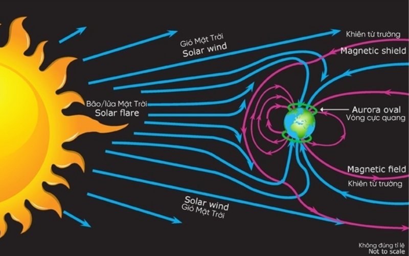 Cực quang hình thành từ tương tác giữa gió Mặt Trời và khí quyển Trái Đất