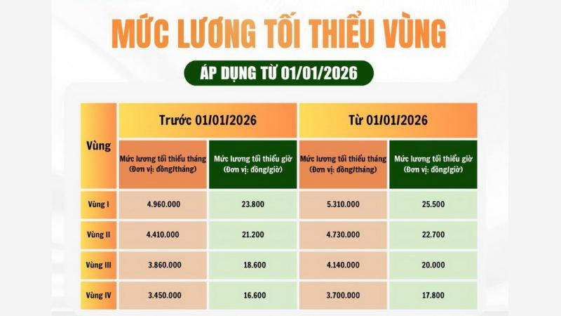 Mức lương tối thiểu vùng 2026 Mức lương tối thiểu vùng 2026