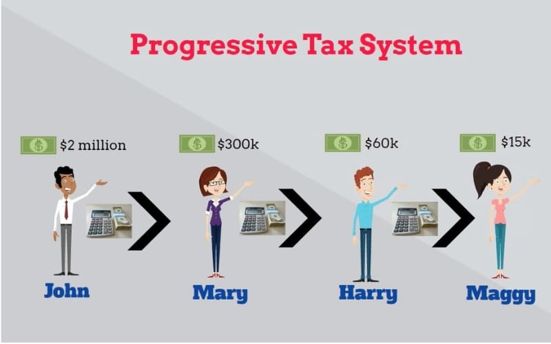 Biểu thuế lũy tiến từng phần được áp dụng khi tính thuế.