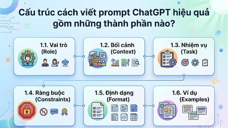 Cấu trúc cách viết prompt ChatGPT hiệu quả gồm những thành phần nào? Cấu trúc cách viết prompt ChatGPT hiệu quả gồm những thành phần nào?