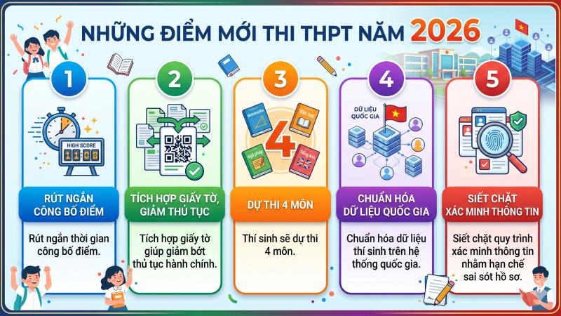 Những điểm mới thi THPT trong năm 2026