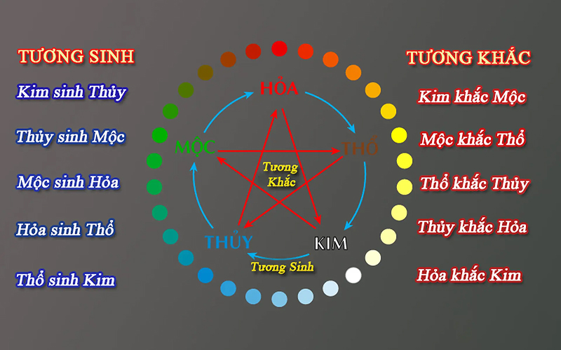 Chọn ngày tương sinh - tránh tương khắc