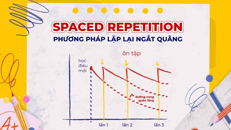 Spaced Repetition (lặp lại ngắt quãng)