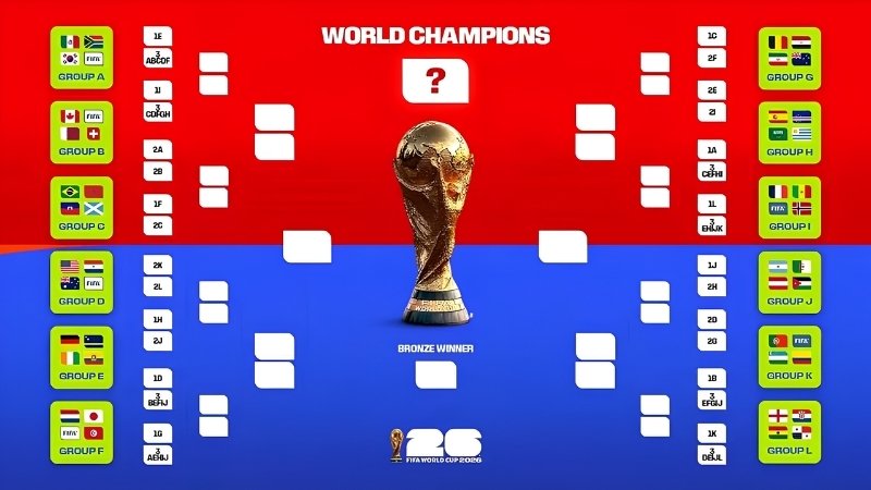 Kỳ World Cup lớn nhất lịch sử với 48 đội, 104 trận và lần đầu được tổ chức tại 3 quốc gia Kỳ World Cup lớn nhất lịch sử với 48 đội, 104 trận và lần đầu được tổ chức tại 3 quốc gia