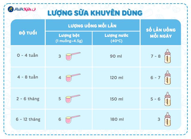 Lượng sữa khuyên dùng