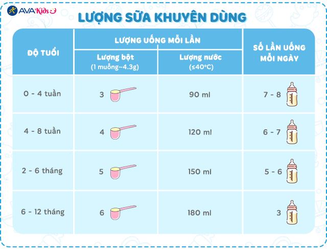 Lượng sữa khuyên dùng Lượng sữa khuyên dùng