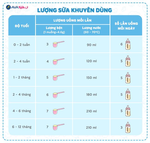 Lượng sữa khuyên dùng - Sữa bột Aptamil Advanced số 1 800g (0 - 6 tháng)