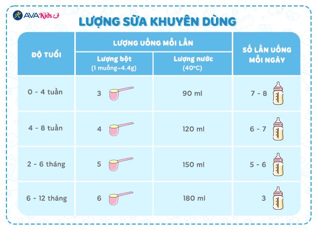 Lượng sữa khuyên dùng