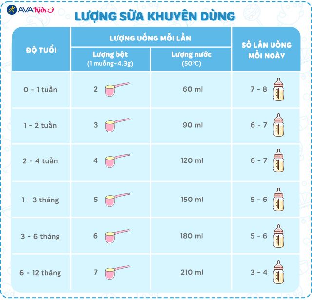 Lượng sữa khuyên dùng
