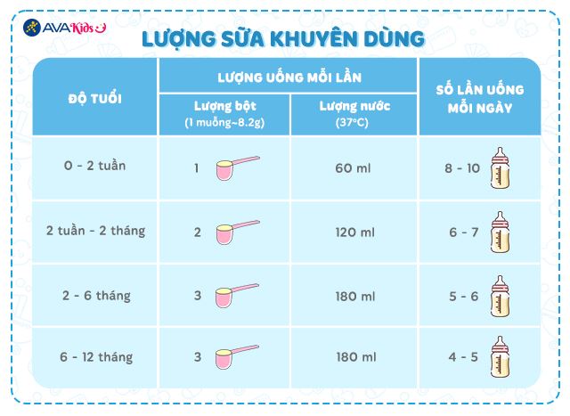 Lượng sữa khuyên dùng
