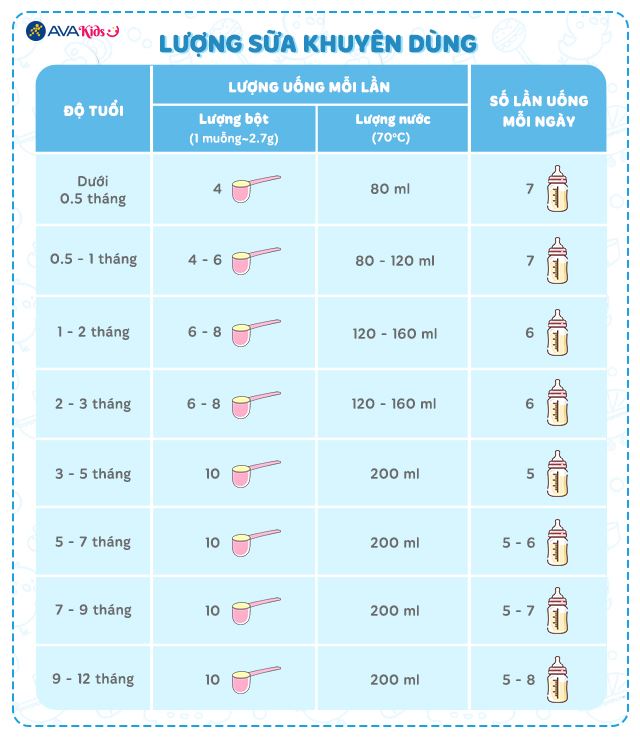 Lượng sữa khuyên dùng