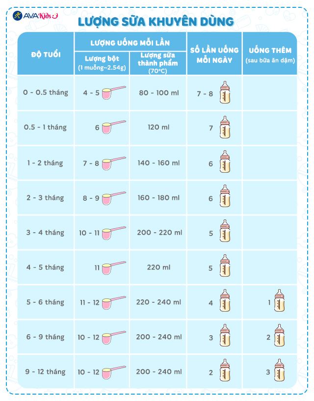 Lượng sữa khuyên dùng
