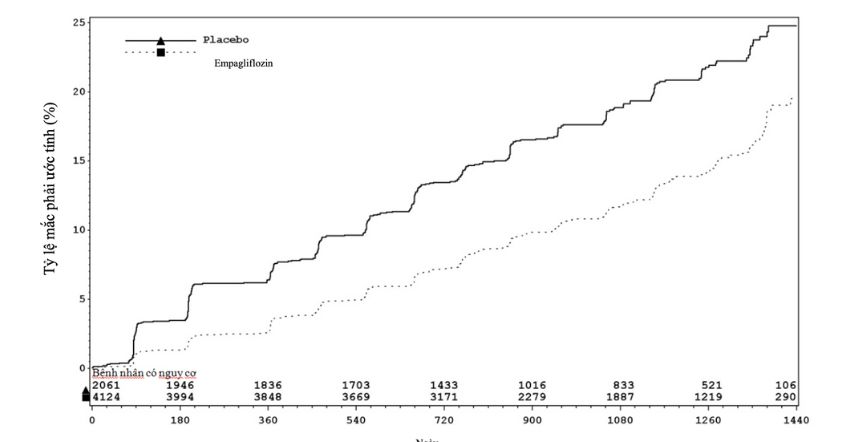 Hình 5. Thời gian đến khi xảy ra bệnh thận mới mắc hoặc tiến triển