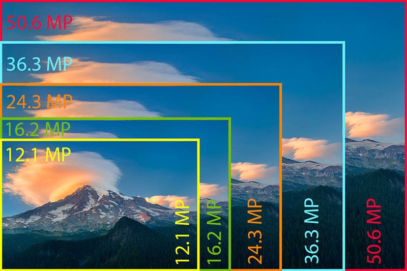 Tìm hiểu về Megapixel