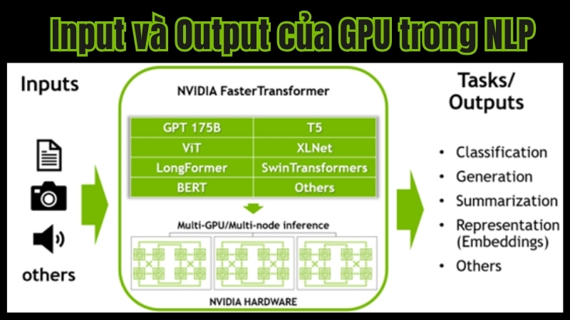 Input v&agrave; Output của GPU