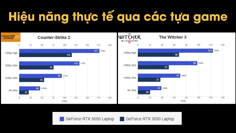 Hiệu năng thực tế qua c&aacute;c tựa game của RTX 5050 Laptop v&agrave; RTX 3050 Laptop